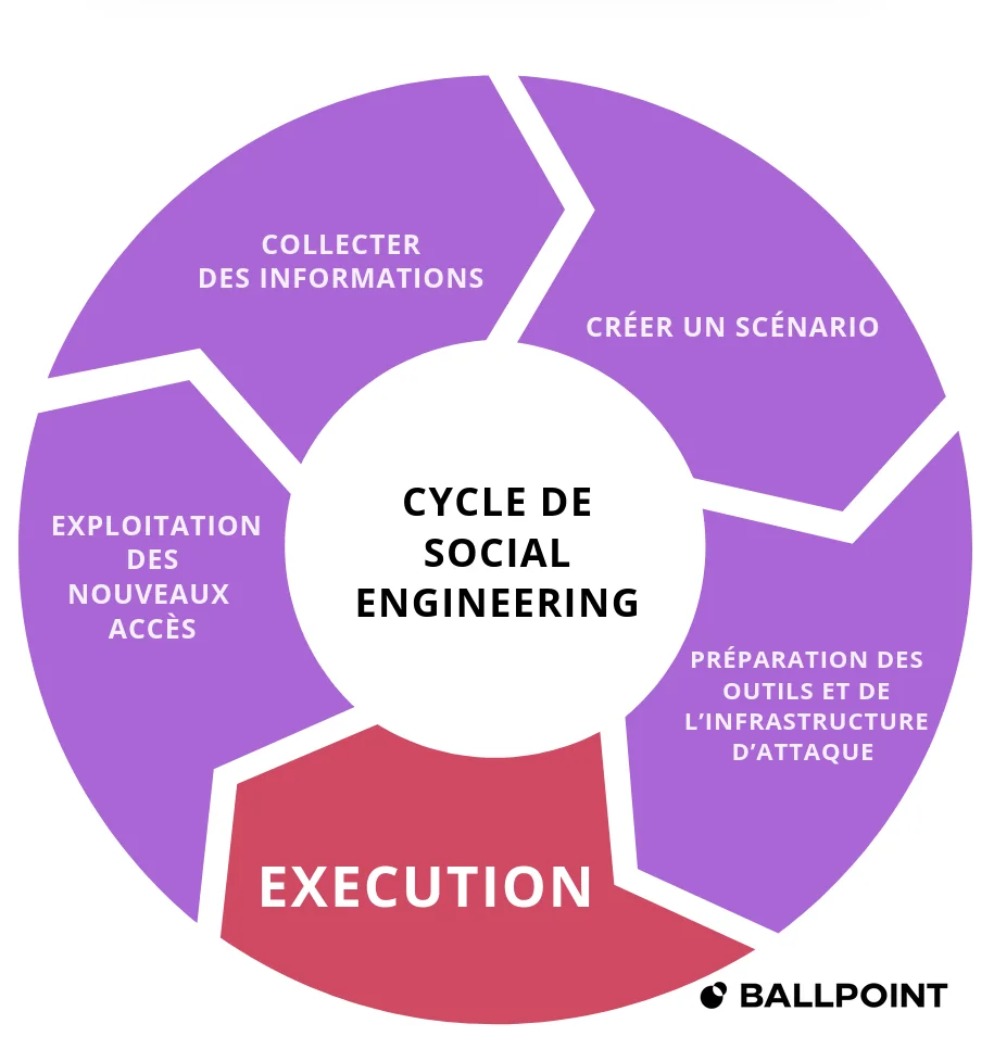 Cycle de social engineering